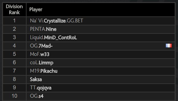 The EU leaderboard has Crystallize on the top